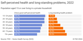 Self-perceived health and long-standing problems, 2022