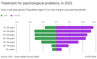 Treatment for psychological problems, in 2022