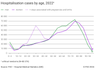Hospitalisation cases by age
