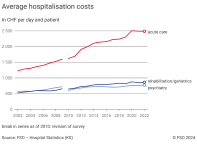 Average hospitalisation costs