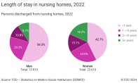 Length of stay in nursing homes