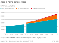 Jobs in home care services