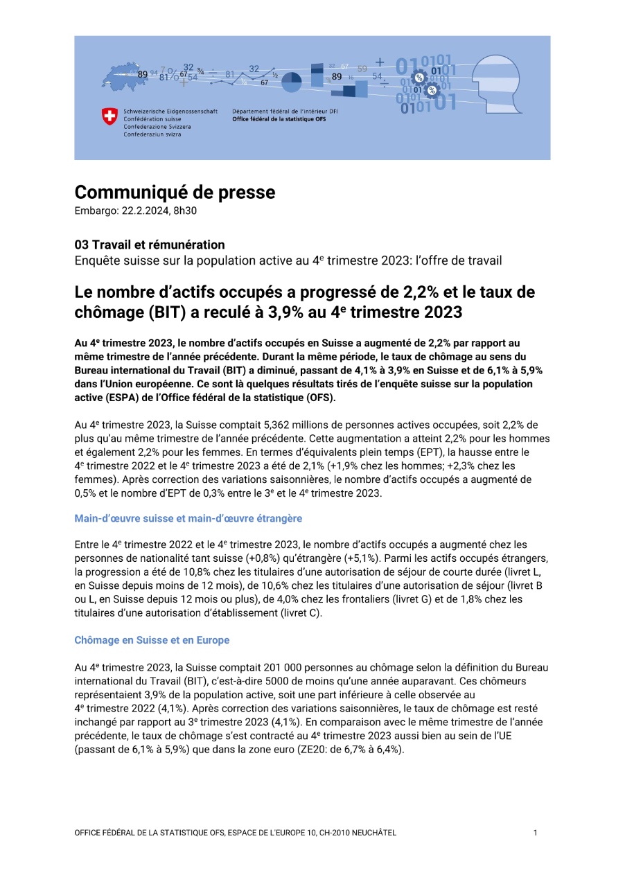 Le nombre d'actifs occupés a progressé de 2,2% et le taux de chômage (BIT) a reculé à 3,9% au 4e trimestre 2023