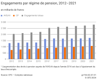 Engagements par régime de pension en milliards de francs