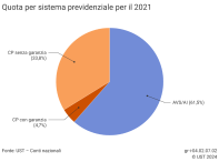Quota per sistema previdenziale per il 2021