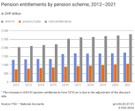 Pension entitlements by pension scheme in CHF billion
