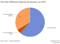 Part des différents régimes de pension, en 2021