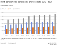 Diritti pensionistici per sistema previdenziale in miliardi di franchi