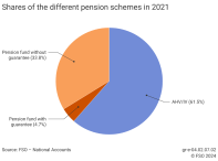 Shares of the different pension schemes in 2021
