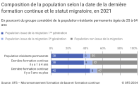 Composition de la population selon la date de la dernière formation continue et le statut migratoire