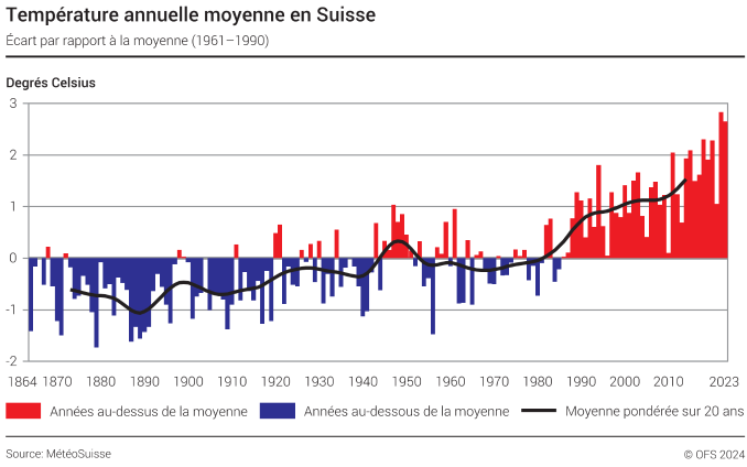 Température annuelle moyenne en Suisse – Ecarts par rapport à la moyenne 1961-1990 - Degrés Celsius