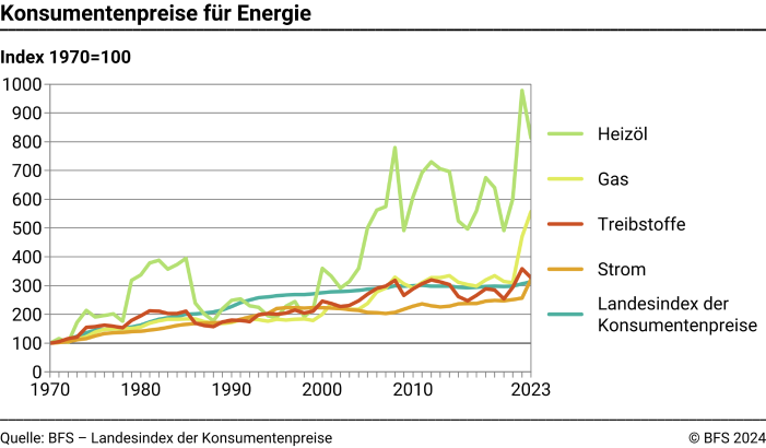 Konsumentenpreise für Energie – Index 1970=100