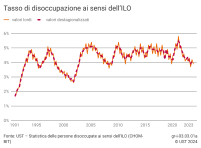 Tasso di disoccupazione ai sensi dell’ILO, valori lordi e destagionalizzati