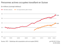 Personnes actives occupées travaillant en Suisse