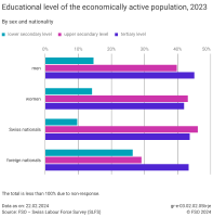 Educational level of the economically active population by sex and nationality