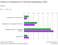 Status in employment of full-time employees by sex