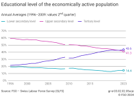 Educational level of the economically active population