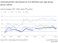 Unemployment rate based on ILO definition per age group, gross values