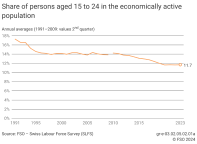 Share of persons aged 15 to 24 in the economically active population