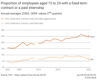 Proportion of employees aged 15 to 24 with a fixed-term contract or a paid internship