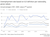 Unemployment rate based on ILO definition per nationality, gross values