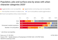 Population, jobs and surface area by areas with urban character categories 2020