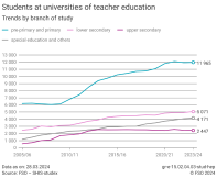 Students at universities of teacher education. Trends by branch of study