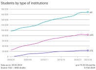 Students by type of institutions