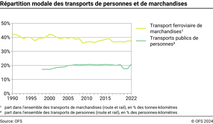 Répartition modale des transports de personnes et de marchandises, en pourcent