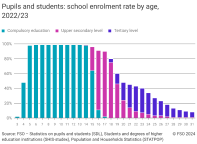 Pupils and students: school enrolment rate by age