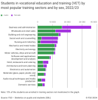 Students in vocational education and training (VET) by most popular training sectors and by sex