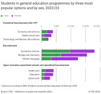 Students in general education programmes by three most popular options and by sex