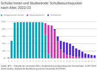 Schüler/innen und Studierende: Schulbesuchsquoten nach Alter