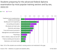 Students preparing for the advanced federal diploma examination by most popular training sectors and by sex