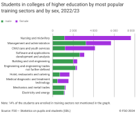 Students in colleges of higher education by most popular training sectors and by sex