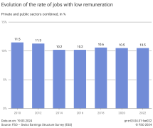 Evolution of the rate of jobs with low remuneration