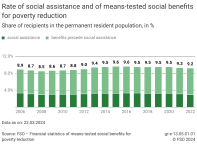 Rate of social assistance and of means-tested social benefits for poverty reduction