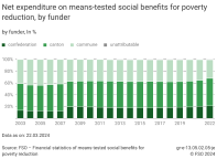 Net expenditure on means-tested social benefits for poverty reduction, by funder