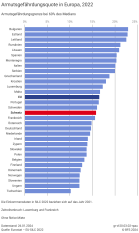 Armutsgefährdungsquote in Europa