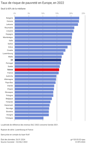 Taux de risque de pauvreté en Europe - 2022 | Diagramm