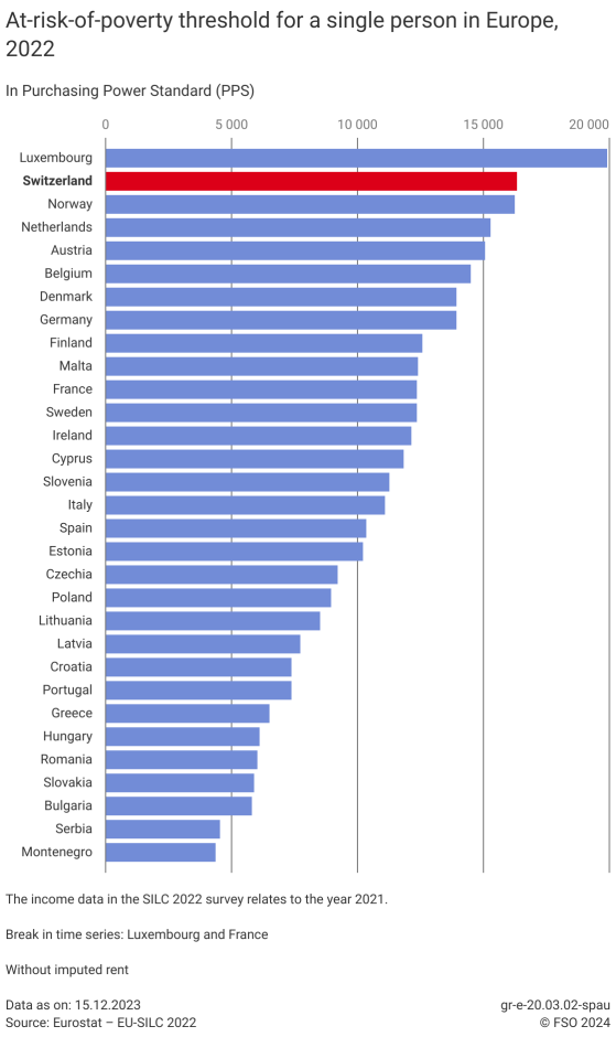 Atriskofpoverty threshold for a single person in Europe 2022