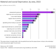 Material and social Deprivation, by area