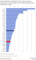 Pourcentage de la population vivant en Europe dans un ménage pour qui il est difficile ou très difficile de joindre les deux bouts