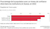 Pourcentage de la population avec un niveau de confiance élevé dans les institutions en Suisse