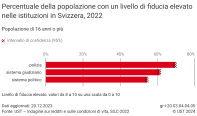 Percentuale della popolazione con un livello di fiducia elevato nelle istituzioni in Svizzera