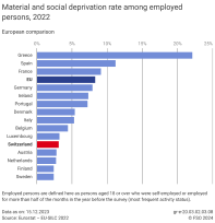 Material and social deprivation rate among employed persons