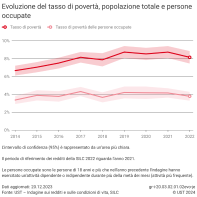 Evoluzione del tasso di povertà, popolazione totale e persone occupate
