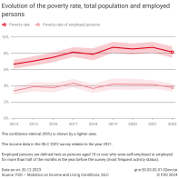 Evolution of the poverty rate, total population and employed persons