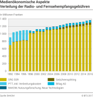 Medienökonomische Aspekte: Verteilung der Radio- und Fernsehempfangsgebühren