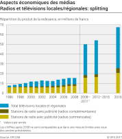 Aspects économiques des médias: Radios et télévisions locales/régionales: splitting
